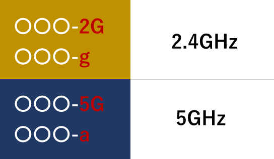 周波数ごとのWi-Fiアクセスポイント名の例