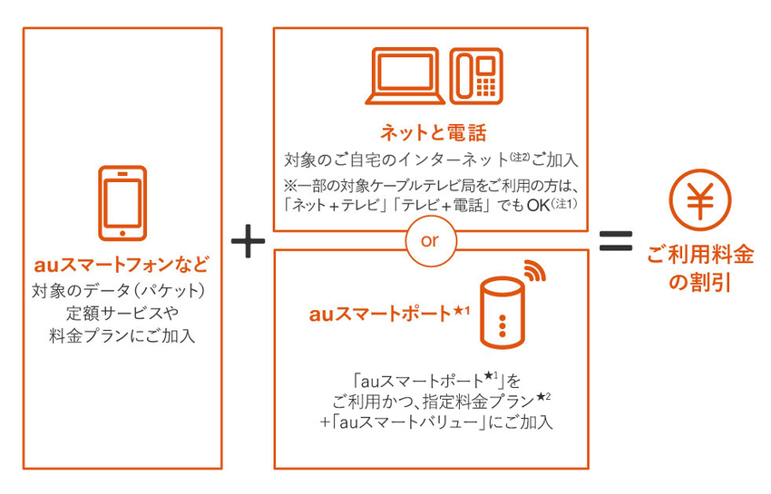 auスマートバリューの仕組み