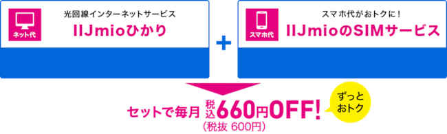 IIJmioひかりとSIMをセット契約すると、mio割で660円割引される