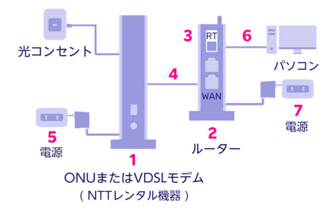 光電話を利用しない場合の配線手順