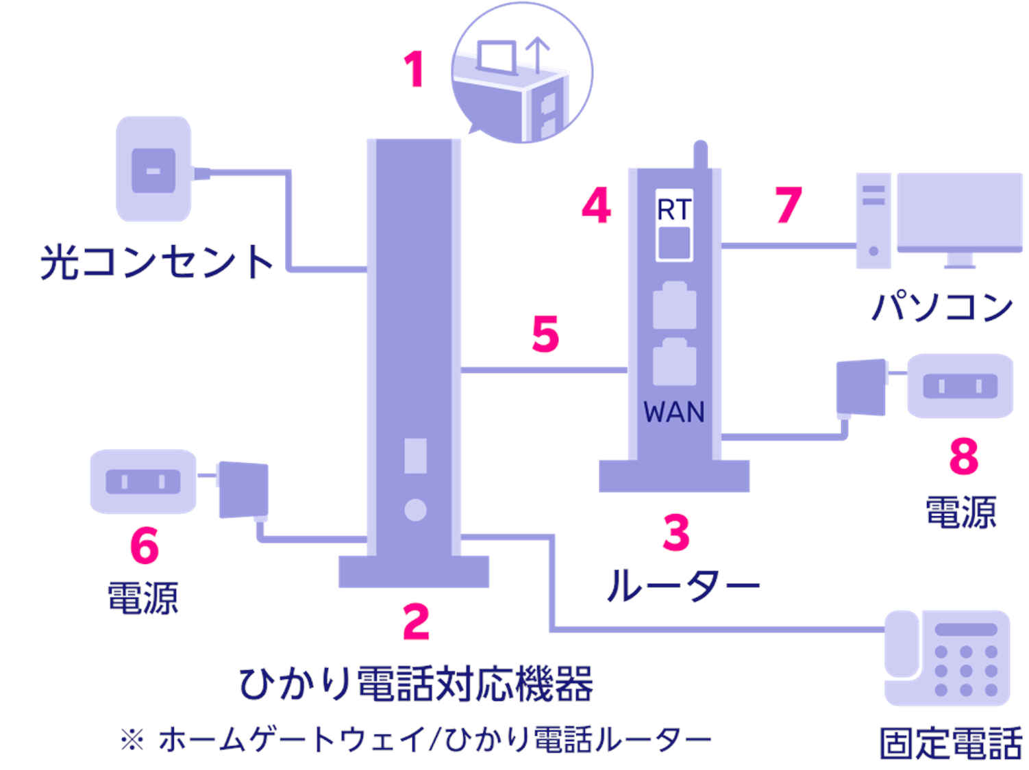 光電話を利用する場合の配線手順