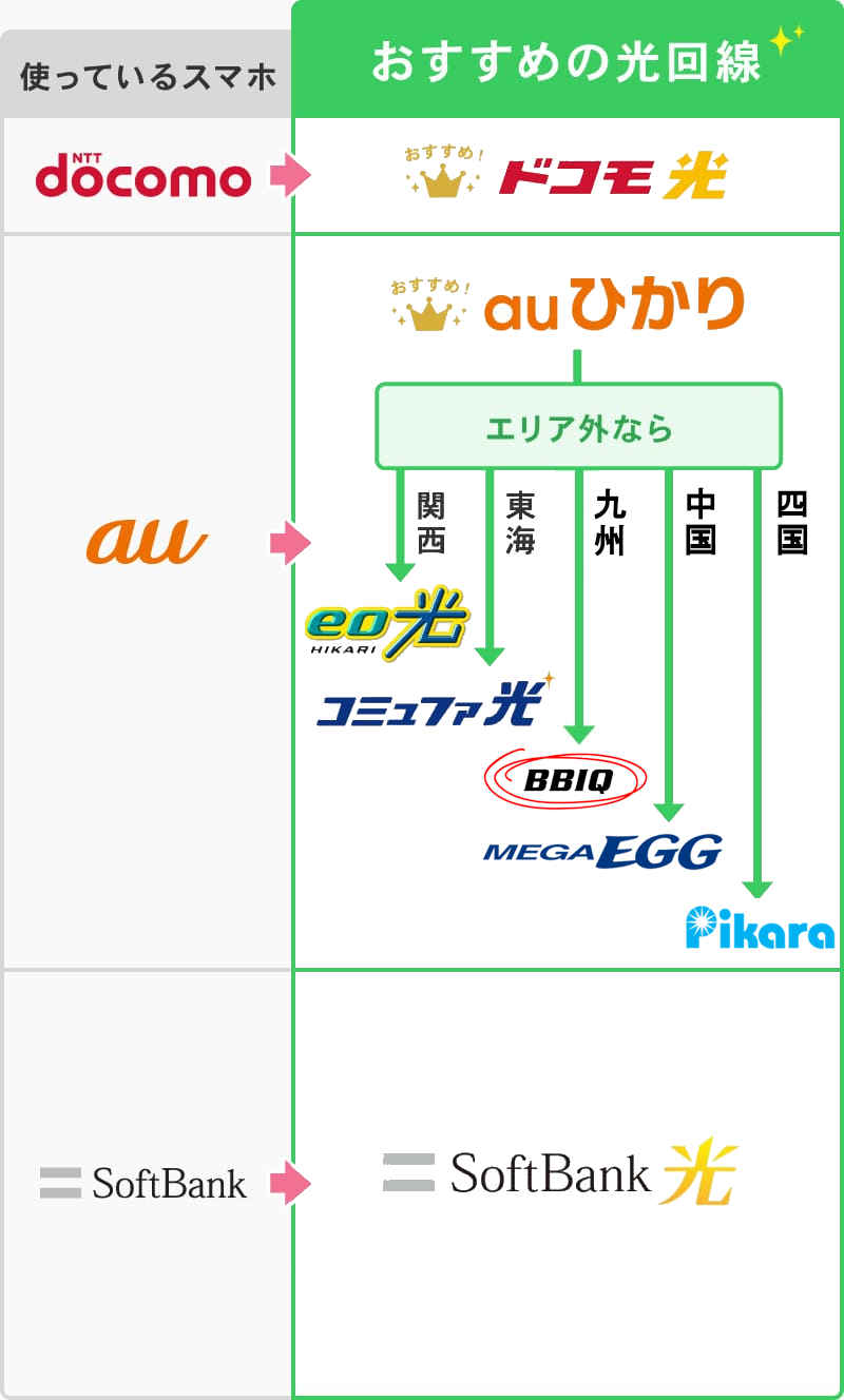 回線速度が普通より遅かった場合におすすめな光回線-スマホ表示