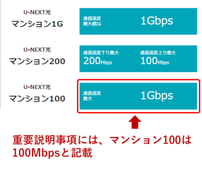 U-NEXT光のマンション100プランは100Mbps