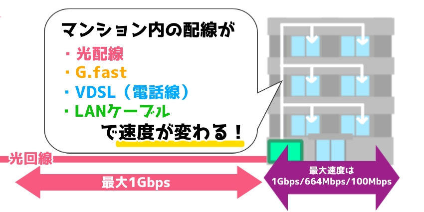 マンション内の配線方式のイラスト