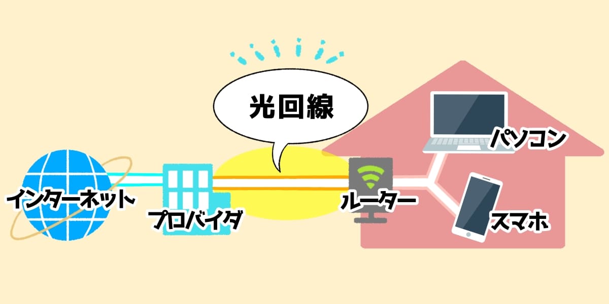 光回線とは光ケーブルで通信する固定回線