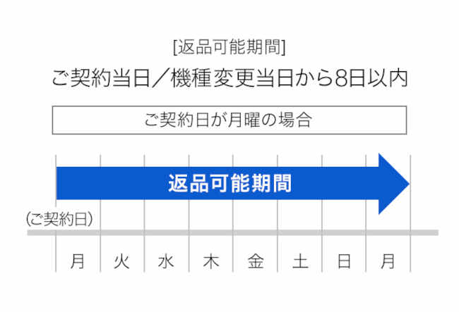 初期契約解除制度を使えばクーリングオフができる