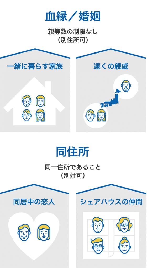 ソフトバンクのおうち割光セットは戸籍上の家族と同居人が割引対象になる