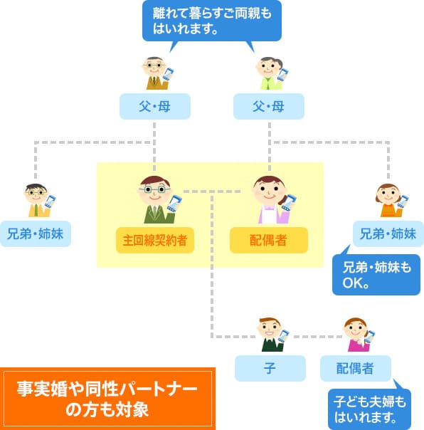 ドコモのファミリー割引の適用例