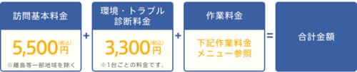 訪問サポートは「訪問基本料金」「環境・トラブル診断料金」「作業料金」の合計金額がかかる