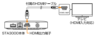 セットトップボックスとTVを接続する