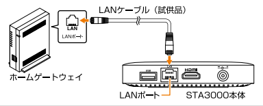 ホームゲートウェイとセットトップボックスを接続