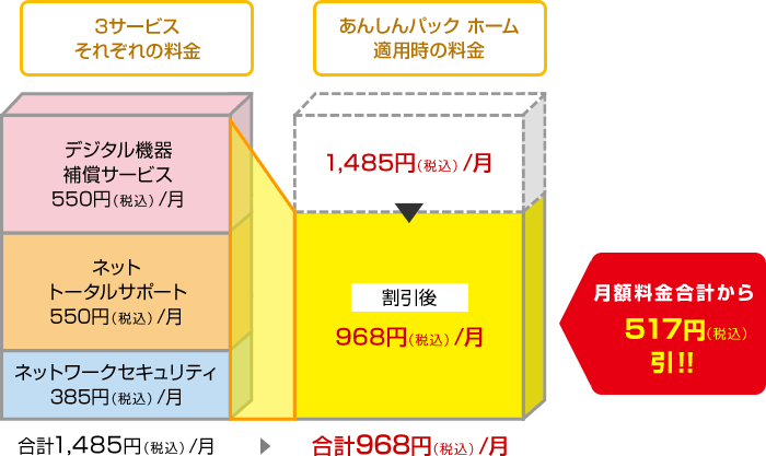 ドコモ光 あんしんパックホームの料金を解説している図