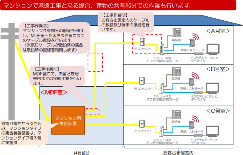 ドコモ光工事内容配線について(マンション)