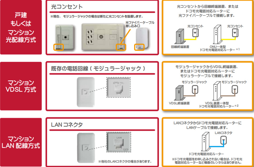 ドコモ光工事内容光コンセント種類(マンション)