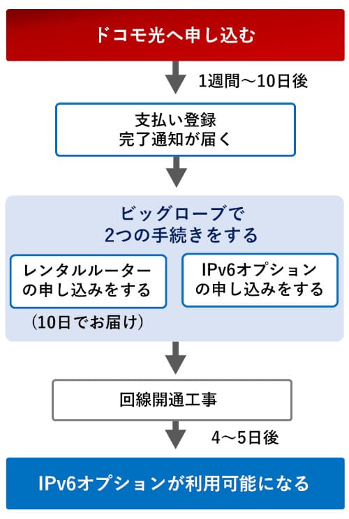 ドコモ×ビッグローブでIPv6オプションが利用できるまでの流れ