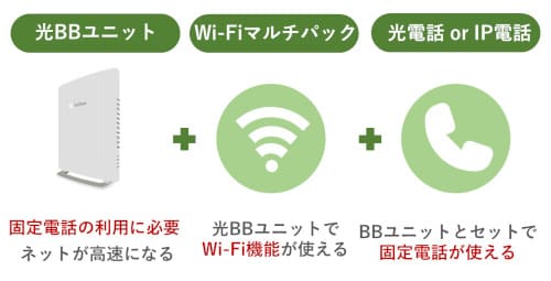 ソフトバンク光のおうち割光セットを適用するには月額550円のオプションパックへ加入が必要