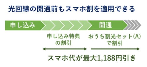 ワイモバイルのおうち割光セットは事前申し込みするとソフトバンク光の開通前にスマホ割を受けられる