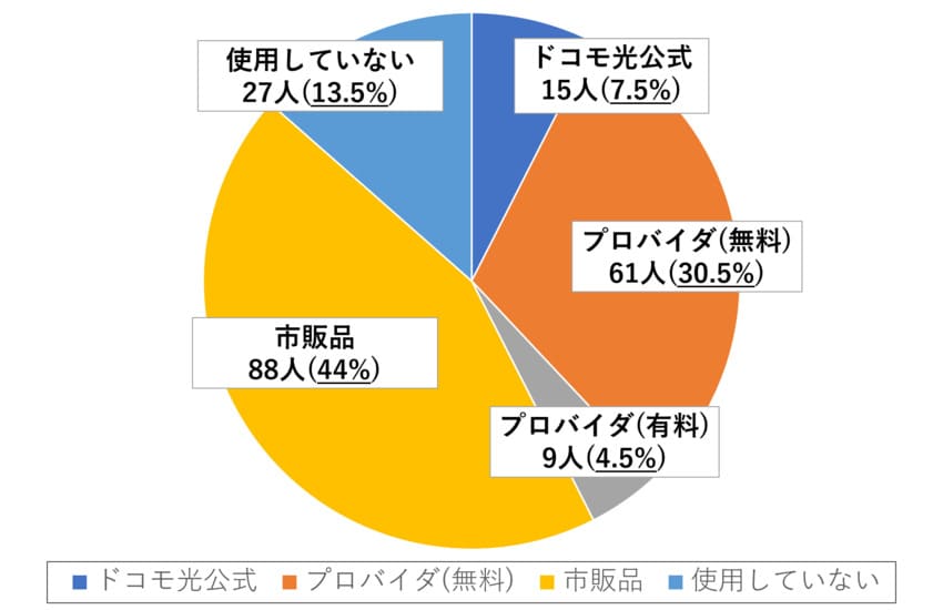 ドコモ光のセキュリティサービスの利用方法(円グラフ)