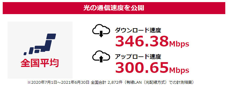 GMOとくとくBBが公表しているドコモ光の平均速度