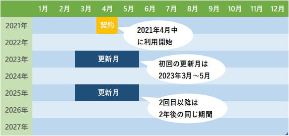 jcomの更新期間(24ヶ月契約)