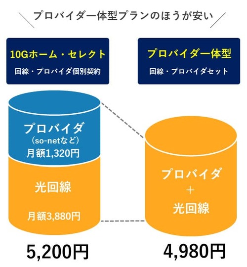 コミュファ光 10Gホーム・セレクトプラン プロバイダ一体型との比較している図