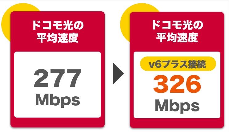 ドコモ光はIPv6のほうが平均速度が速い