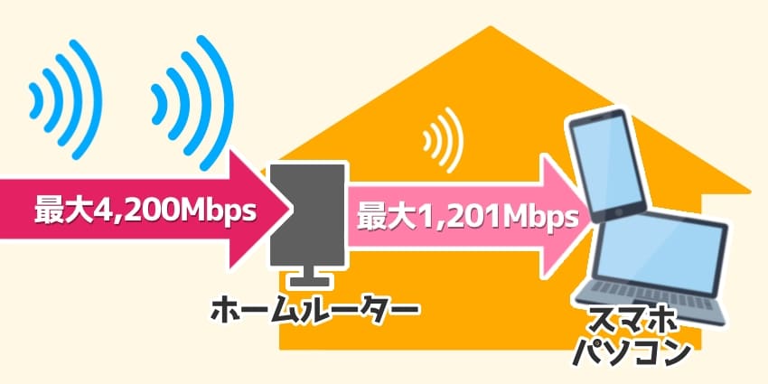 home5Gの室内通信は下り最速1,201Mbps