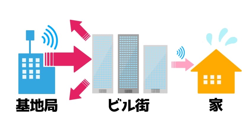 5G電波は山やビルなどの障害物にさえぎられて弱くなりやすい