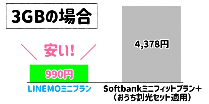 LINEMOミニプランとソフトバンクミニフィットプラン+（割引適用）の料金を比較したグラフ（3GB）