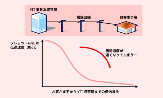 ADSLは収容局から自宅まで距離が長いと速度がかなり遅くなる