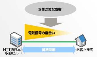 ADSLは基地局と自宅の距離が長いと伝送損失で通信速度がかなり低下する