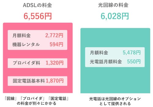 ADSLと光回線の月額料金例