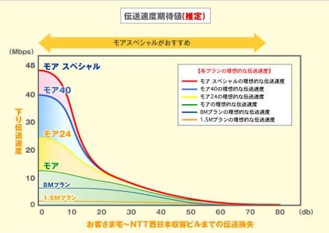 ADSLの速度はプランと基地局からの距離で変わる