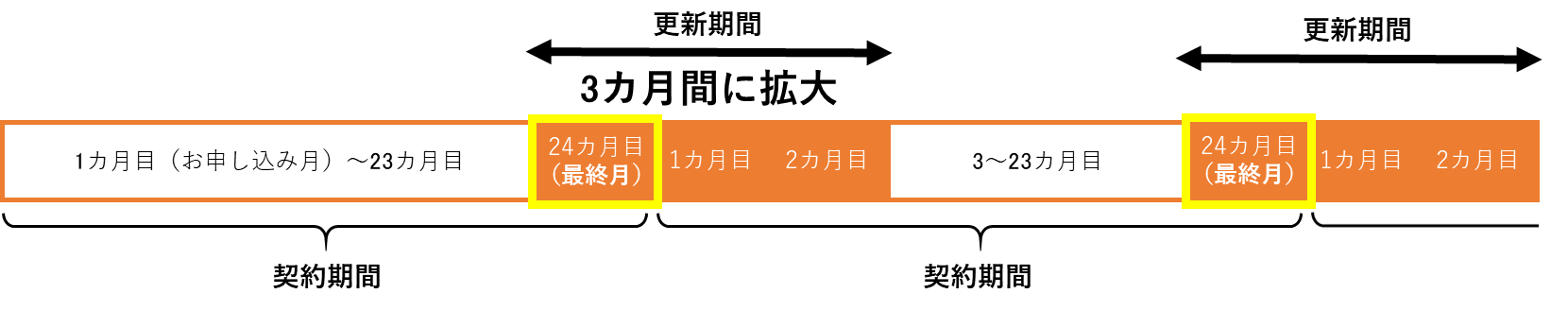 auひかり 2年契約の更新期間を説明した図