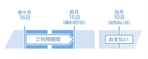 dカードは毎月15日締め翌月10日払い