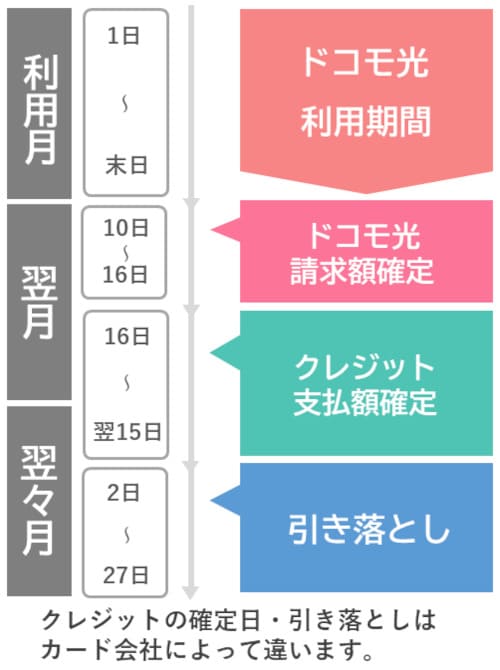 ドコモ光をクレジットカード払いしたときの支払い期間のイメージ