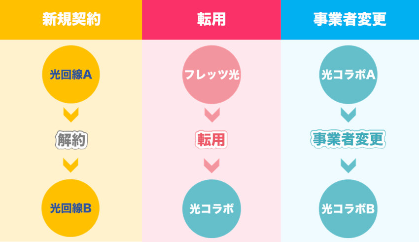 光回線の乗り換え方法一覧