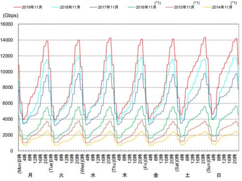 日本の時間別トラフィック量の推移(2019年度総務省集計資料)