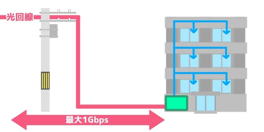 マンション内の住人が同時にネットをすると回線速度が遅くなる物件がある