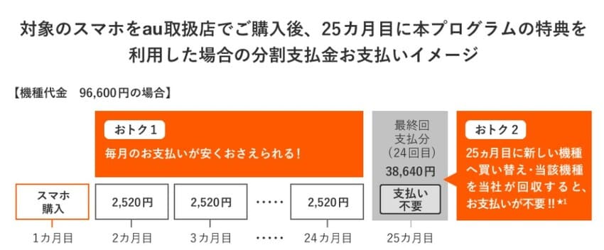 かえトクプログラムの仕組み