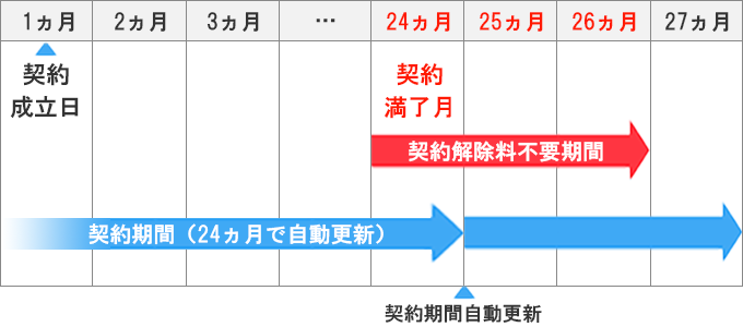 ソフトバンク光-契約更新月の仕組みについて解説している図