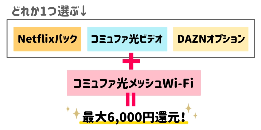 最大6,000円のキャッシュバックをもらうには？の説明イラスト