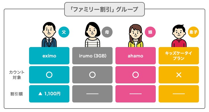 ドコモ新プランファミリー割引イメージ