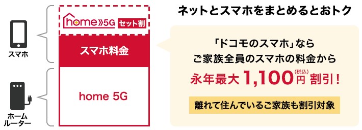 ドコモのスマホはセット割で毎月1,100円引き