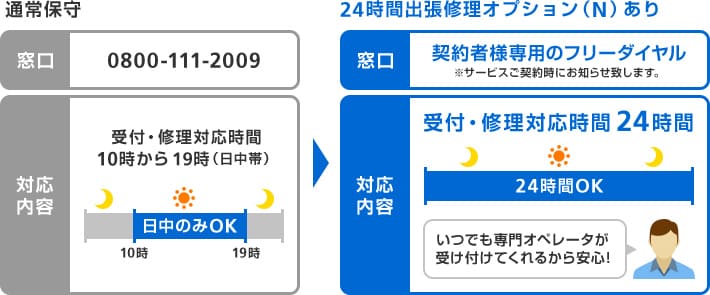 24時間出張修理オプション(N) 解説している図