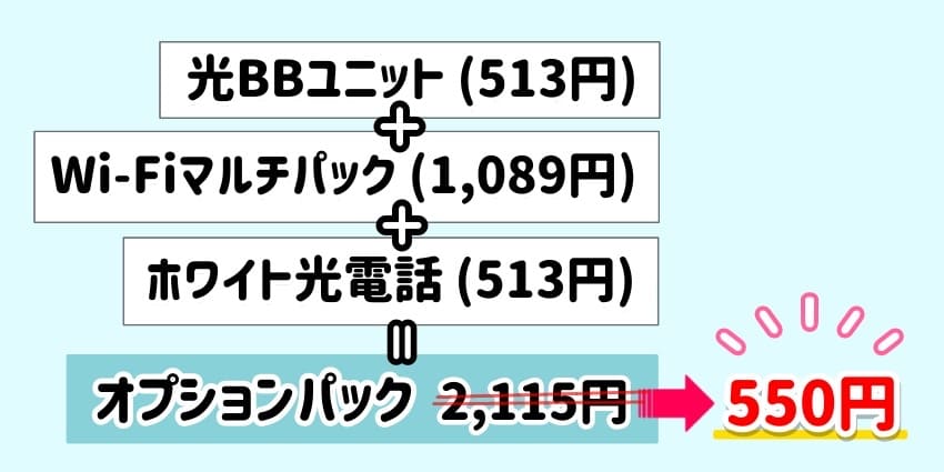 ソフトバンク光の「オプションパック」の説明のイラスト