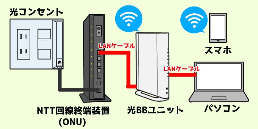 ソフトバンク光で光BBユニットを使った場合の接続方法のイラスト