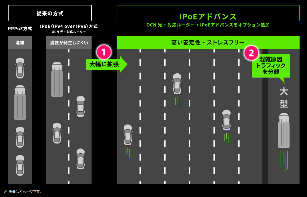 OCN光 IPoEアドバンス 仕組みを解説している図