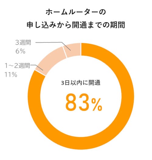 ホームルーターは申し込みから3日で利用できることが多い