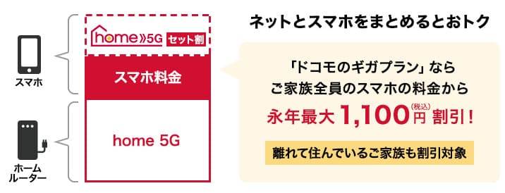 home5Gセット割の説明